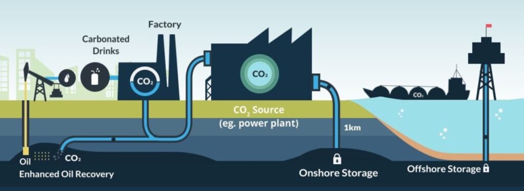 UE accelera sulla decarbonizzazione, ma serve di più: la CCS come soluzione?